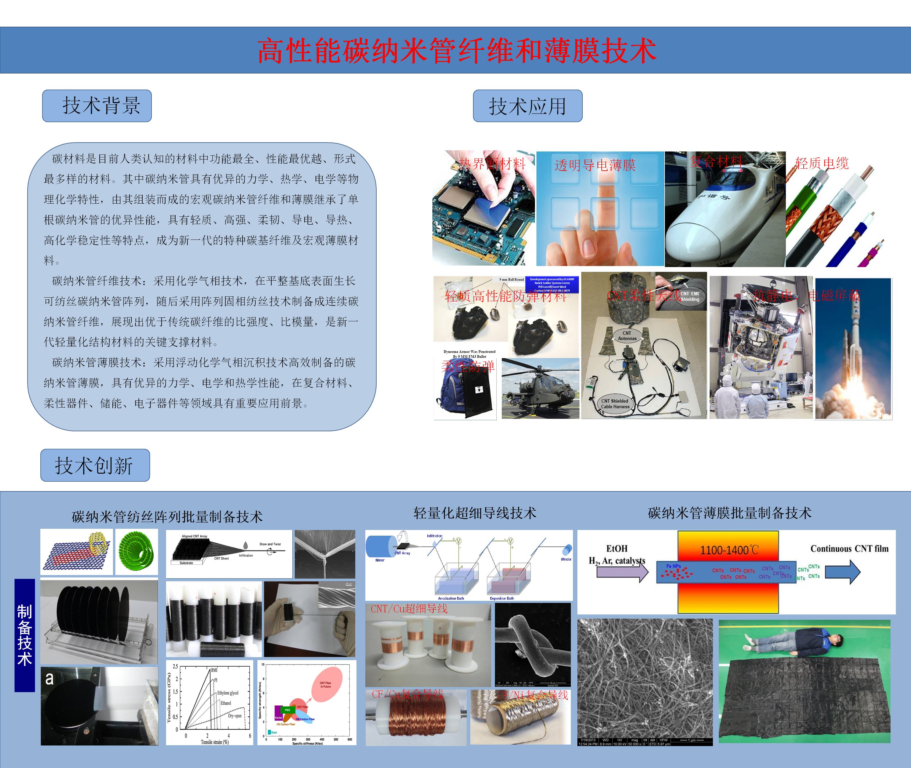 高性能碳納米管纖維和薄膜技術(shù)